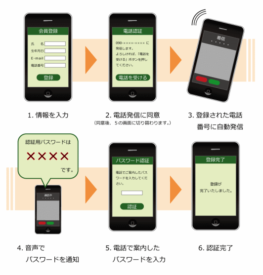 電話番号認証システム「Call Certify」