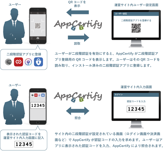 スマートフォンアプリ認証型2段階認証構築システム「AppCertify」